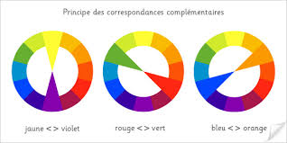 cercle chromatique couleurs complémentaires