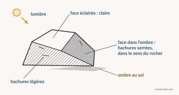 Dessiner les ombres d’un rocher : face éclairée, face dans l’ombre et hachures dans le sens du rocher »